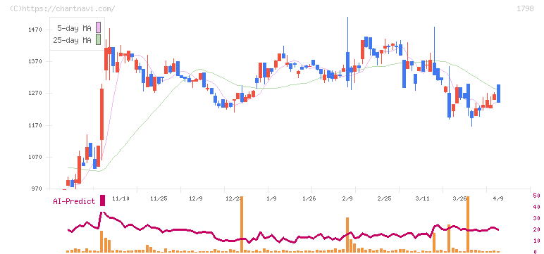 守谷商会(1798)の日足チャート
