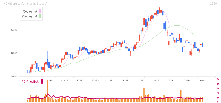 西松建設(1820)の日足チャート