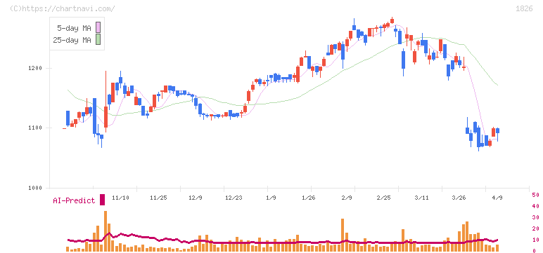 佐田建設(1826)の日足チャート