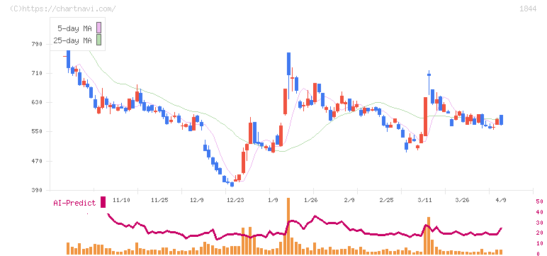 大盛工業(1844)の日足チャート