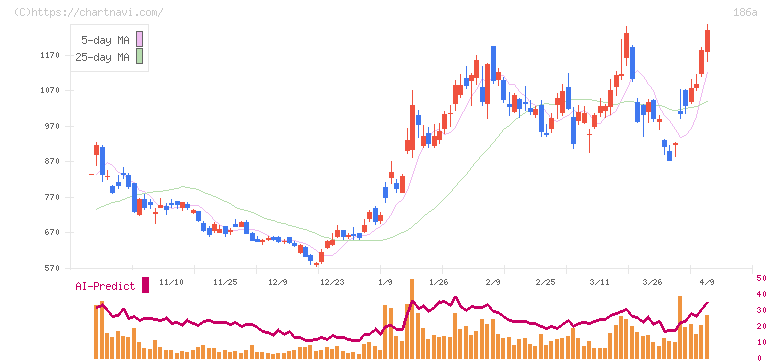 アストロスケールホールディングス(186A)の日足チャート