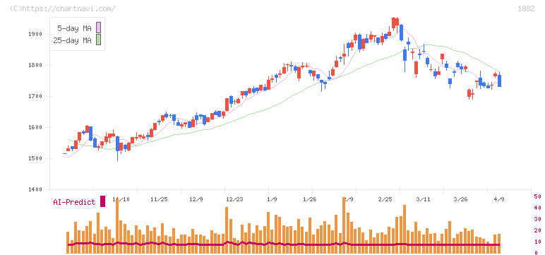 東亜道路工業(1882)の日足チャート