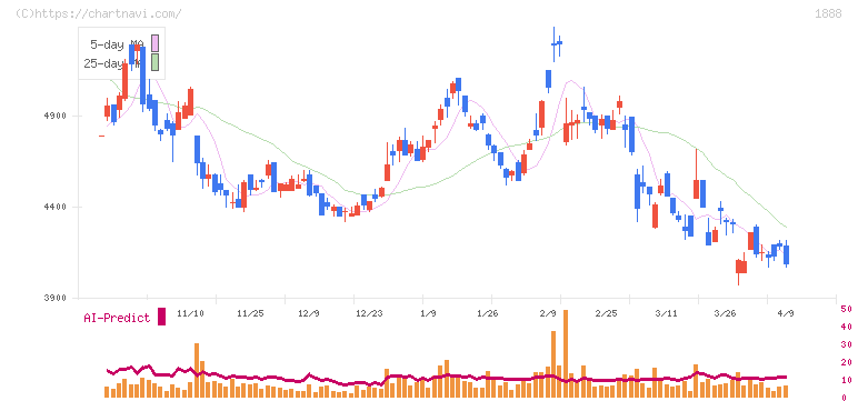 若築建設(1888)の日足チャート