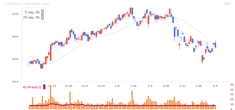 世紀東急工業(1898)の日足チャート