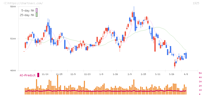 大和ハウス工業(1925)の日足チャート