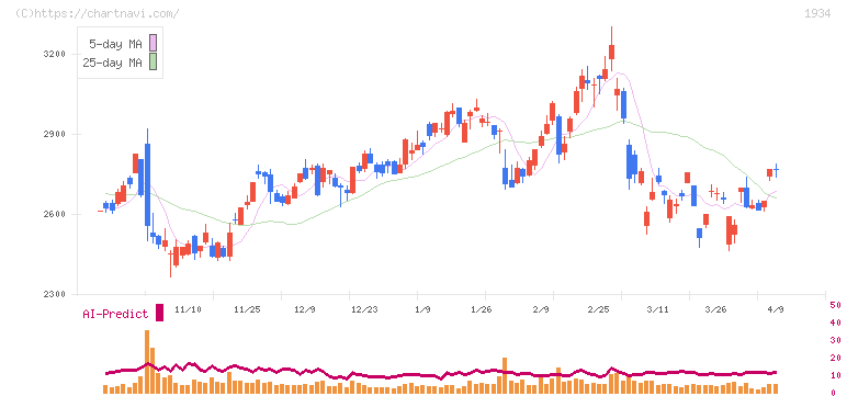 ユアテック(1934)の日足チャート