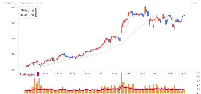 四電工(1939)の日足チャート