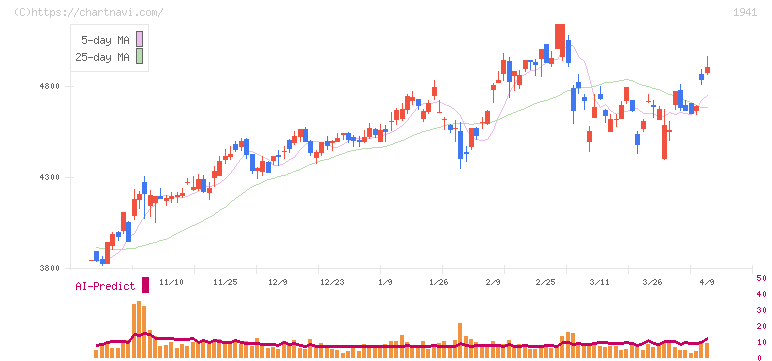 中電工(1941)の日足チャート