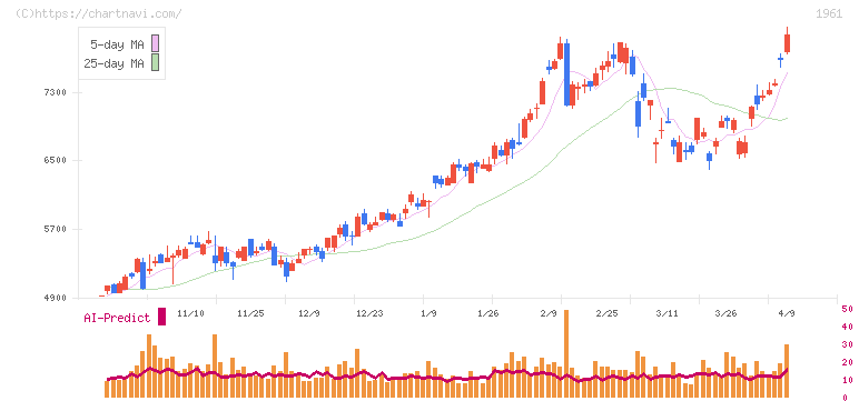 三機工業(1961)の日足チャート