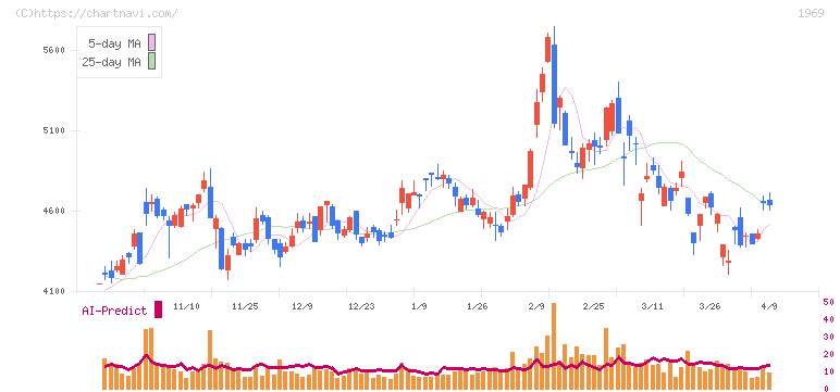 高砂熱学工業(1969)の日足チャート