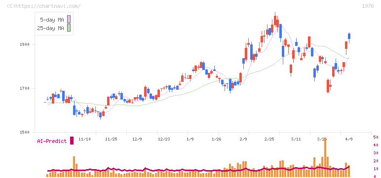 明星工業(1976)の日足チャート