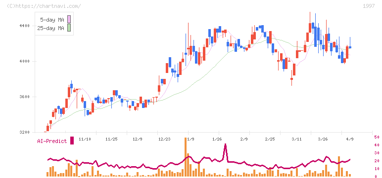 暁飯島工業(1997)の日足チャート