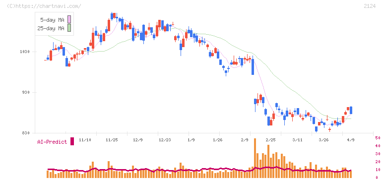 ＪＡＣ　Ｒｅｃｒｕｉｔｍｅｎｔ(2124)の日足チャート
