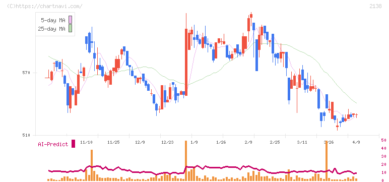 クルーズ(2138)の日足チャート