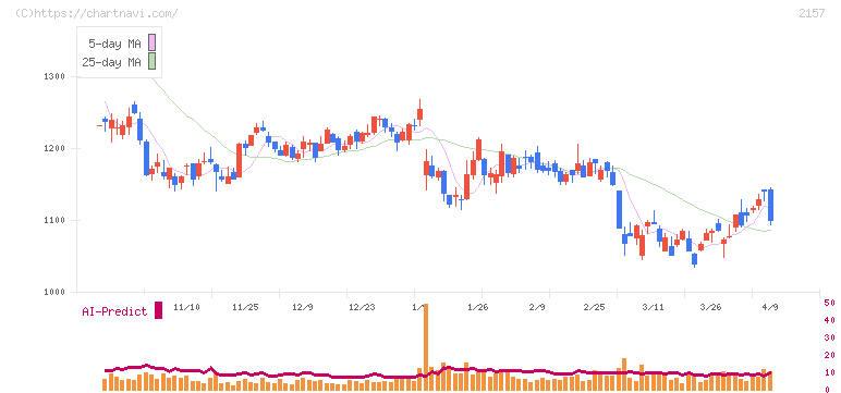 コシダカホールディングス(2157)の日足チャート