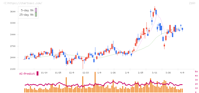 ジーエヌアイグループ(2160)の日足チャート