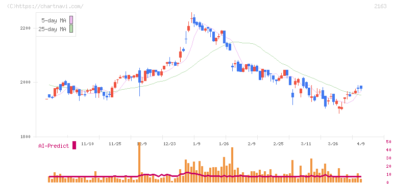アルトナー(2163)の日足チャート
