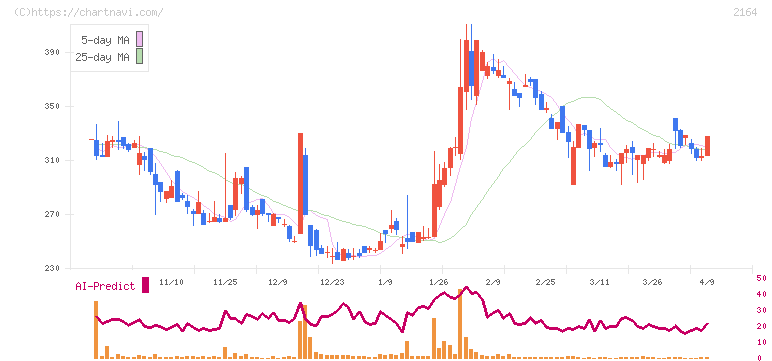 地域新聞社(2164)の日足チャート