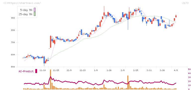 博展(2173)の日足チャート