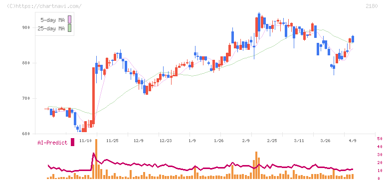 サニーサイドアップグループ(2180)の日足チャート