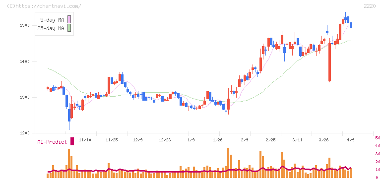 亀田製菓(2220)の日足チャート