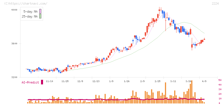 コモ(2224)の日足チャート