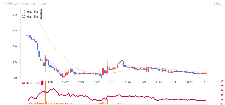 福留ハム(2291)の日足チャート