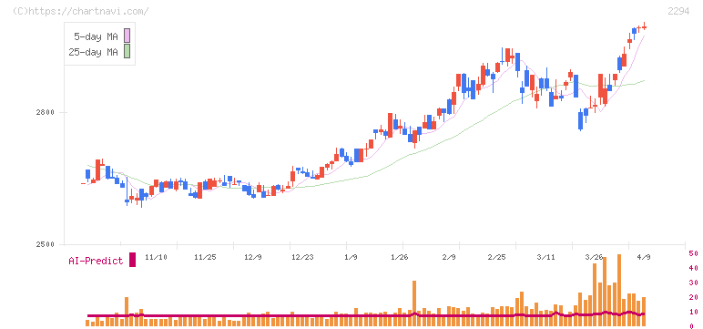 柿安本店(2294)の日足チャート