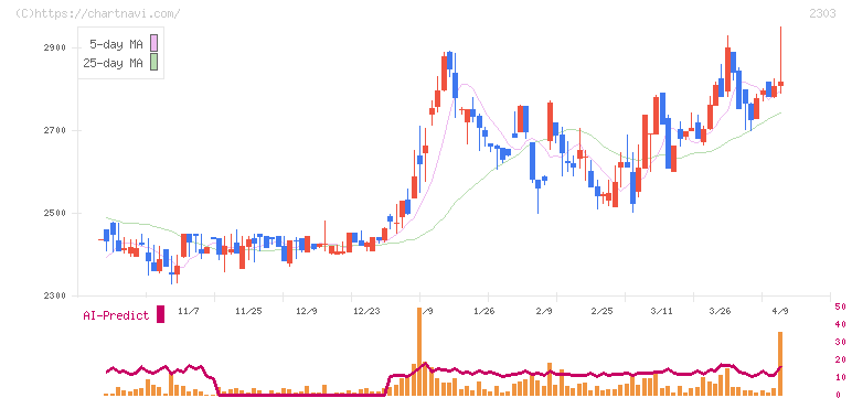 ドーン(2303)の日足チャート