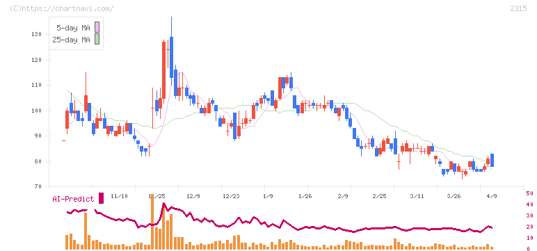 ＣＡＩＣＡ　ＤＩＧＩＴＡＬ(2315)の日足チャート
