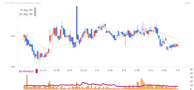 東北新社(2329)の日足チャート