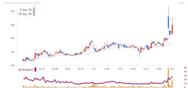 アルバイトタイムス(2341)の日足チャート