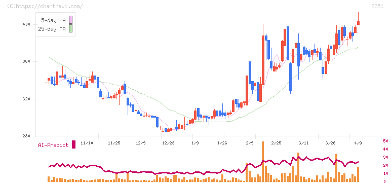 ＡＳＪ(2351)の日足チャート