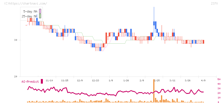 メディネット(2370)の日足チャート