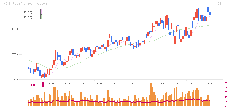 ＳＢＳホールディングス(2384)の日足チャート