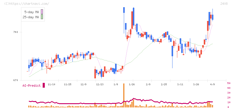 ＫＧ情報(2408)の日足チャート