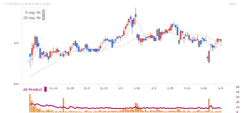 ゲンダイエージェンシー(2411)の日足チャート