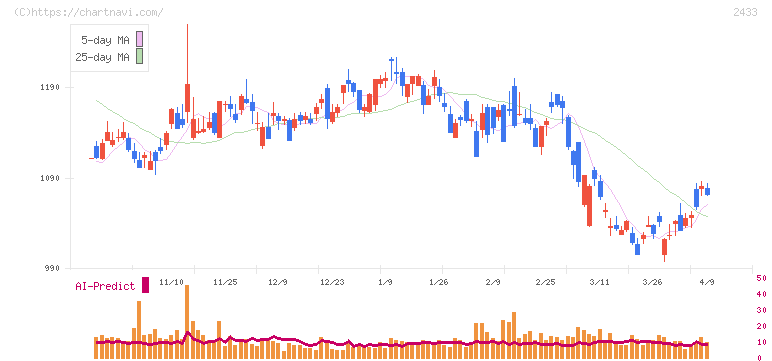 博報堂ＤＹホールディングス(2433)の日足チャート