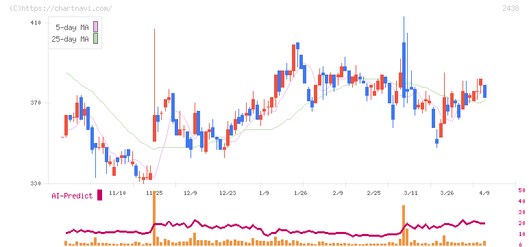 アスカネット(2438)の日足チャート