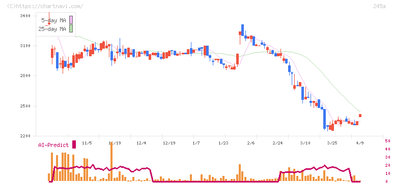ＩＮＧＳ(245A)の日足チャート