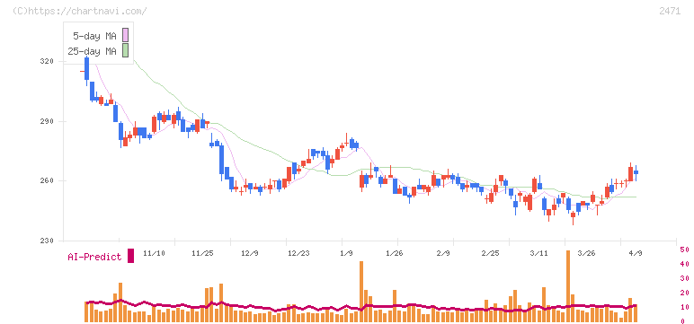 エスプール(2471)の日足チャート