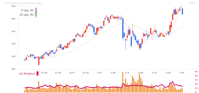 インフォマート(2492)の日足チャート