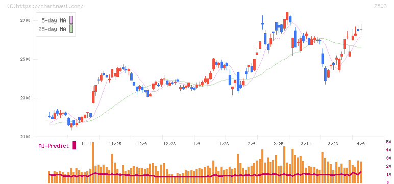 キリンホールディングス(2503)の日足チャート