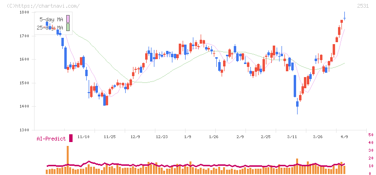 宝ホールディングス(2531)の日足チャート
