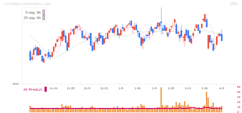 キーコーヒー(2594)の日足チャート