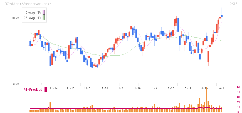Ｊ－オイルミルズ(2613)の日足チャート