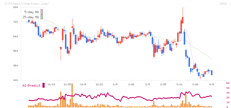 Ｓｃｈｏｏ(264A)の日足チャート