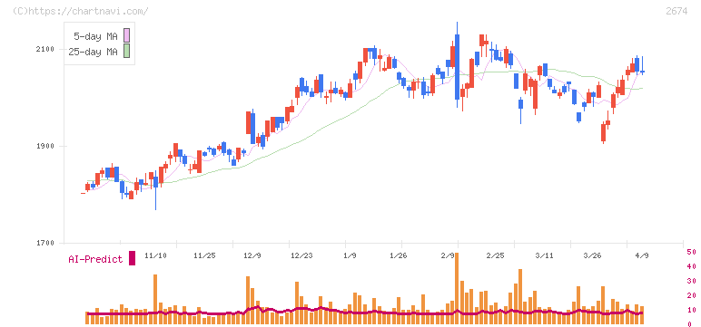 ハードオフコーポレーション(2674)の日足チャート
