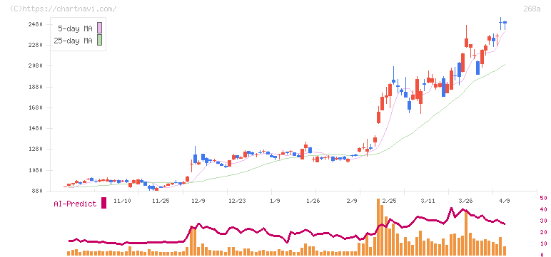 リガク・ホールディングス(268A)の日足チャート