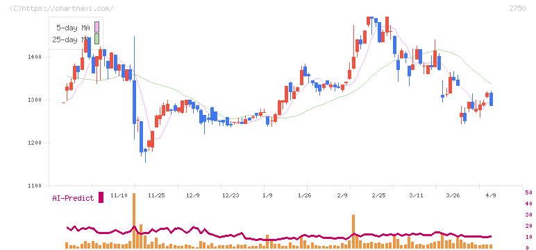 石光商事(2750)の日足チャート